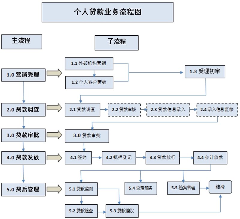 贷款流程